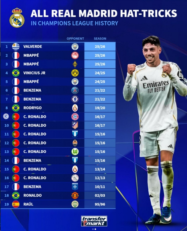 世界杯官方直播软件下载-德转列皇马球员19次欧冠帽子戏法：C罗7次、本泽马4次、姆巴佩3次