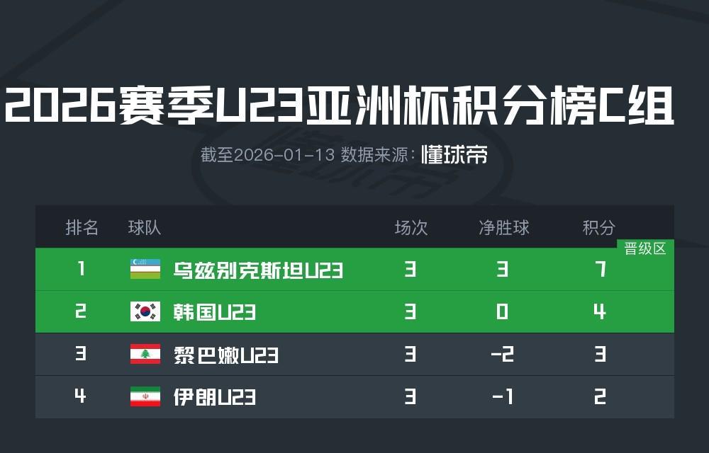 世界杯手机高清观看入口-U23国足所在D组头名将在1/4决赛战韩国，第二名对阵乌兹